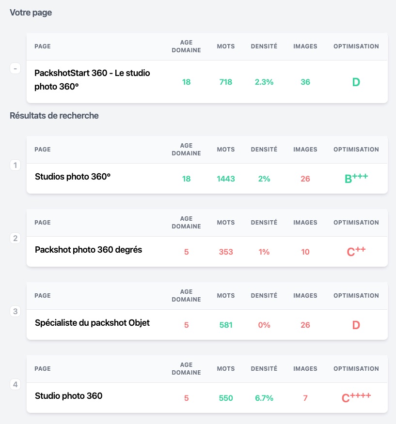 Analysez rapidement les KPI de vos concurrents