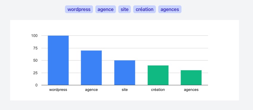 Exemple de mots-clés principalement utilisés dans les SERPs sur l'expression "Agence WordPress"